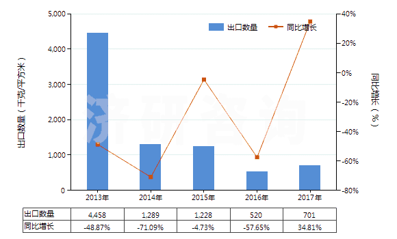 2013-2017年中國(guó)其他涂鹵化銀無齒孔卷片（寬≤105mm）(HS37023290)出口量及增速統(tǒng)計(jì)